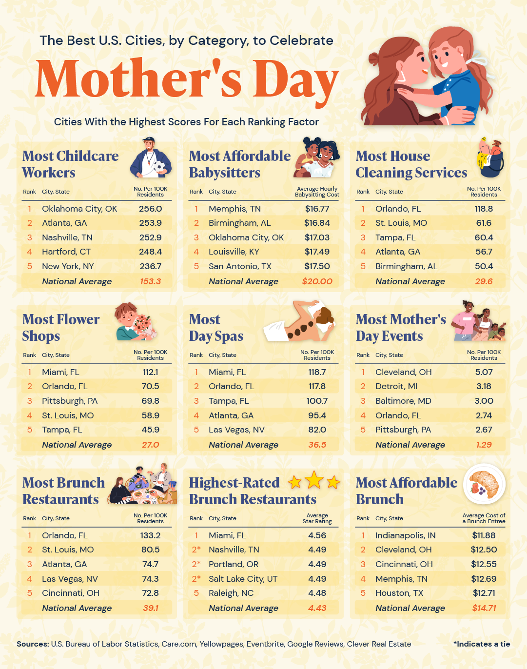 a series of charts showing the five best US cities to celebrate Mother’s Day by category