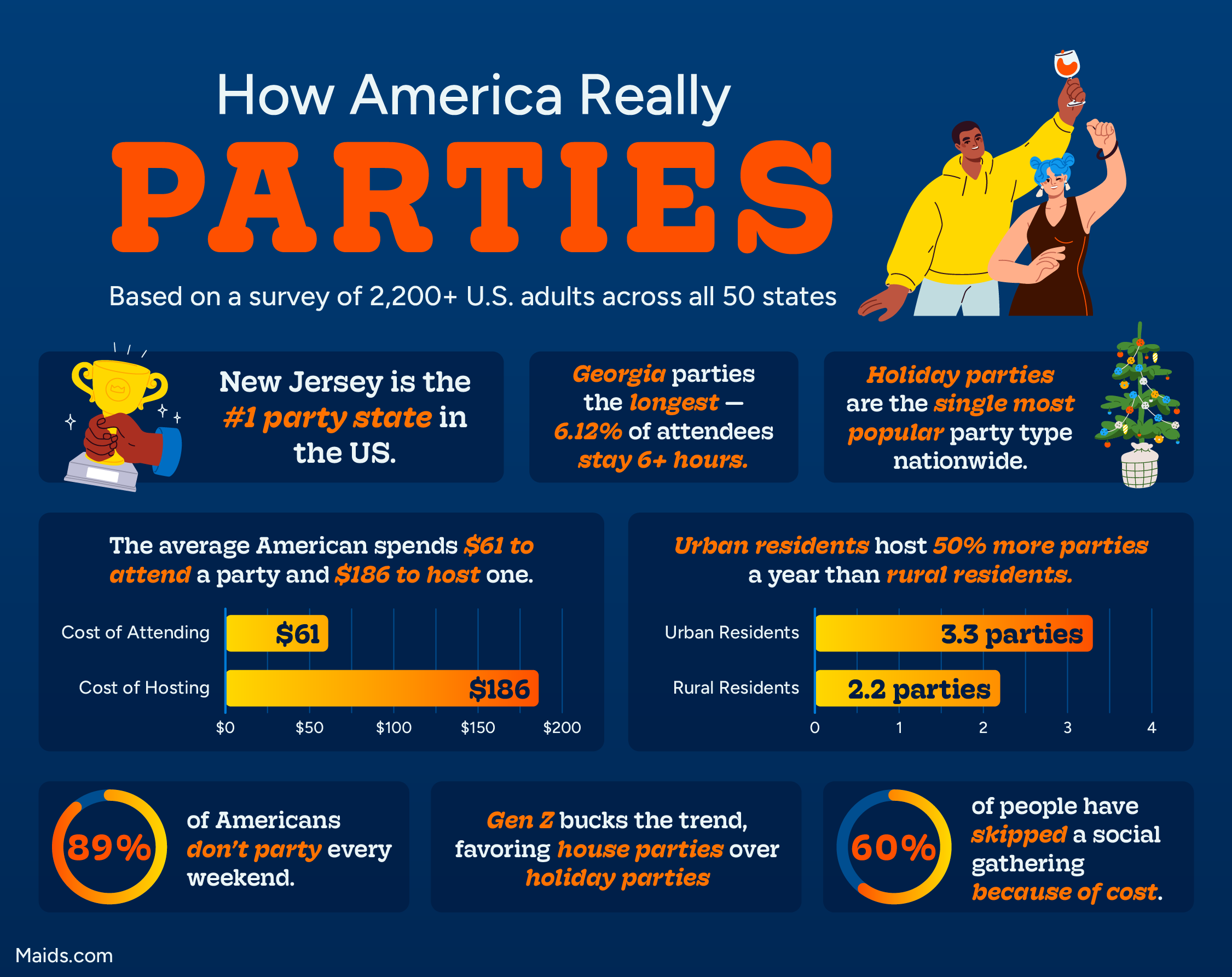 Graphic showing multiple statistics including length of party, type of party, cost of parties, and frequencies of parties
